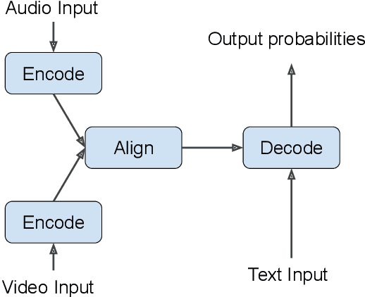 Figure 1 for Should we hard-code the recurrence concept or learn it instead ? Exploring the Transformer architecture for Audio-Visual Speech Recognition