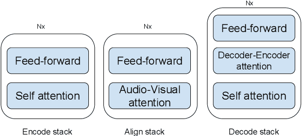 Figure 3 for Should we hard-code the recurrence concept or learn it instead ? Exploring the Transformer architecture for Audio-Visual Speech Recognition