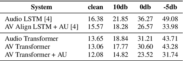 Figure 4 for Should we hard-code the recurrence concept or learn it instead ? Exploring the Transformer architecture for Audio-Visual Speech Recognition