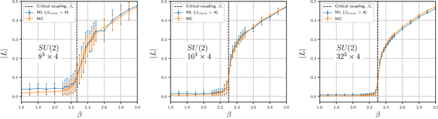 Figure 3 for Machine-learning physics from unphysics: Finding deconfinement temperature in lattice Yang-Mills theories from outside the scaling window