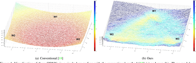 Figure 1 for SQWA: Stochastic Quantized Weight Averaging for Improving the Generalization Capability of Low-Precision Deep Neural Networks