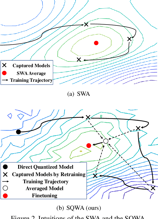 Figure 3 for SQWA: Stochastic Quantized Weight Averaging for Improving the Generalization Capability of Low-Precision Deep Neural Networks