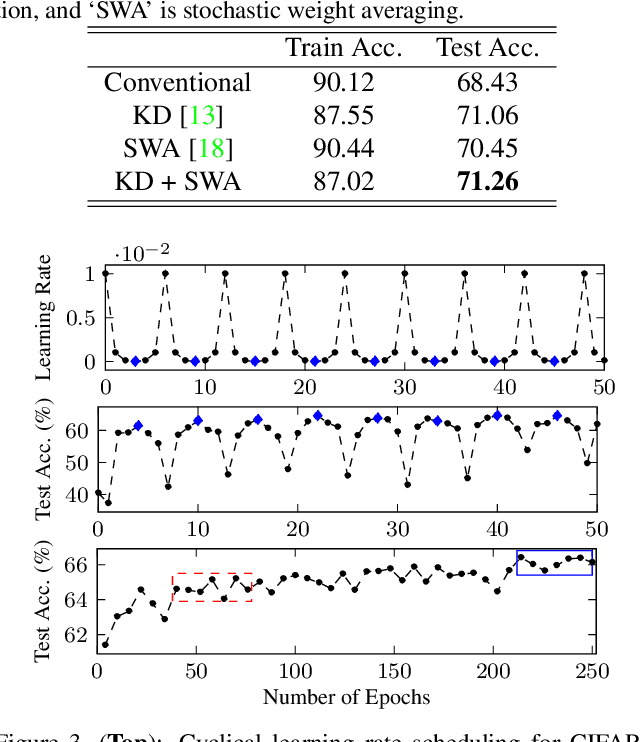 Figure 2 for SQWA: Stochastic Quantized Weight Averaging for Improving the Generalization Capability of Low-Precision Deep Neural Networks