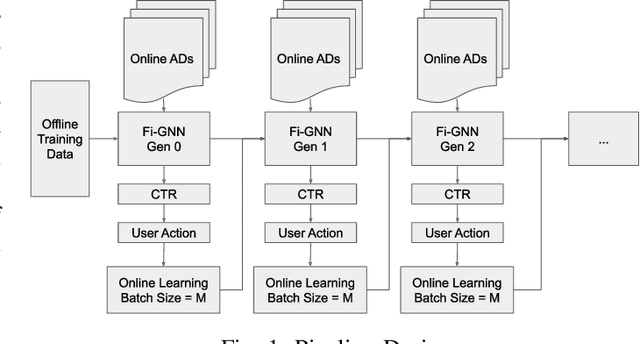 Figure 1 for Click-Through Rate Prediction Using Graph Neural Networks and Online Learning
