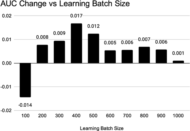 Figure 2 for Click-Through Rate Prediction Using Graph Neural Networks and Online Learning