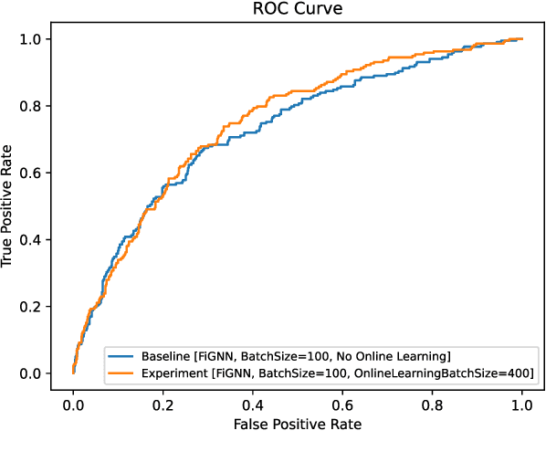 Figure 3 for Click-Through Rate Prediction Using Graph Neural Networks and Online Learning