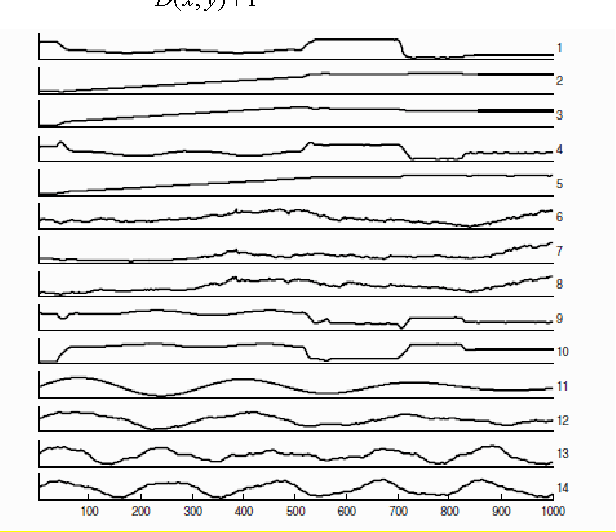 Figure 1 for Constructing Time Series Shape Association Measures: Minkowski Distance and Data Standardization