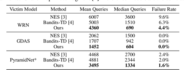 Figure 2 for Subspace Attack: Exploiting Promising Subspaces for Query-Efficient Black-box Attacks