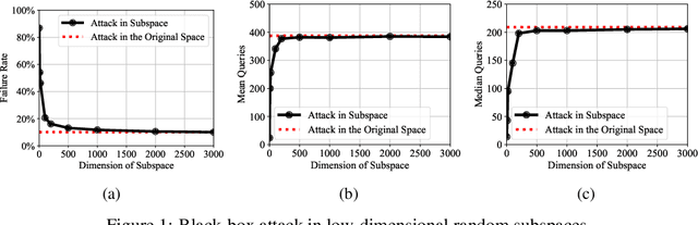 Figure 1 for Subspace Attack: Exploiting Promising Subspaces for Query-Efficient Black-box Attacks