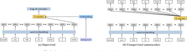 Figure 3 for Dialogue history integration into end-to-end signal-to-concept spoken language understanding systems
