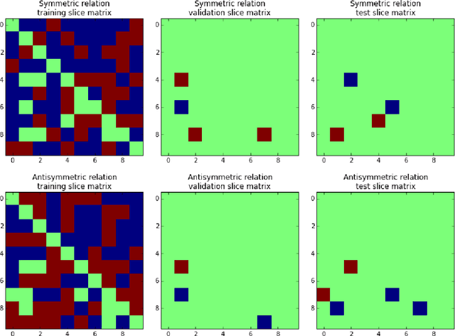 Figure 2 for Knowledge Graph Completion via Complex Tensor Factorization