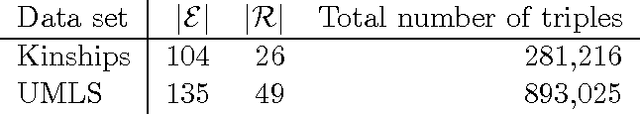 Figure 3 for Knowledge Graph Completion via Complex Tensor Factorization