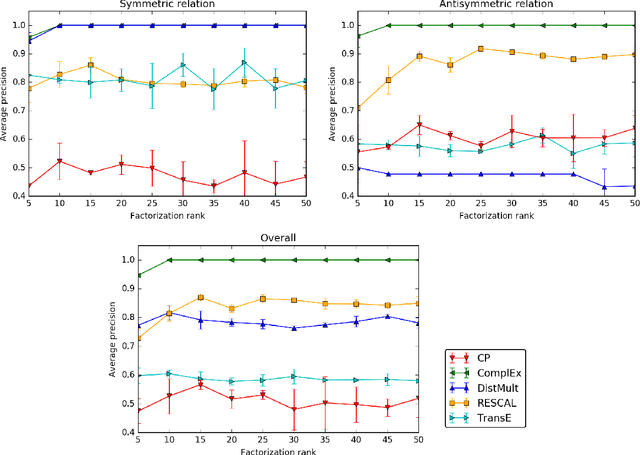 Figure 4 for Knowledge Graph Completion via Complex Tensor Factorization