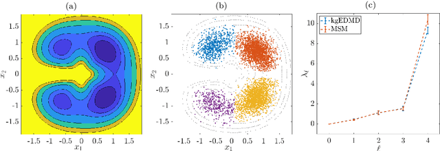 Figure 2 for Kernel-based approximation of the Koopman generator and Schrödinger operator