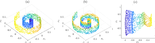 Figure 3 for Kernel-based approximation of the Koopman generator and Schrödinger operator
