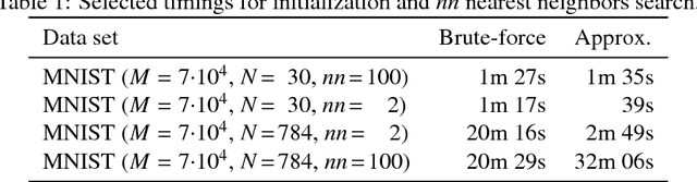 Figure 2 for 2-D Embedding of Large and High-dimensional Data with Minimal Memory and Computational Time Requirements