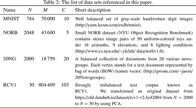 Figure 4 for 2-D Embedding of Large and High-dimensional Data with Minimal Memory and Computational Time Requirements