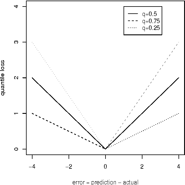 Figure 1 for Predicting Conditional Quantiles via Reduction to Classification