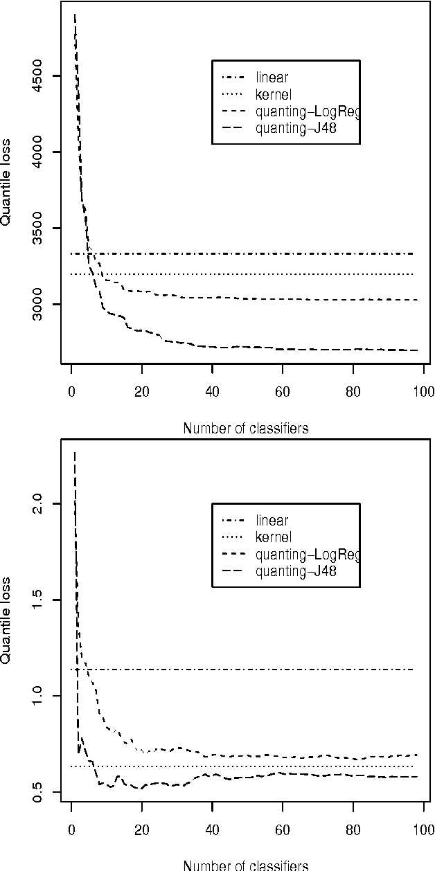Figure 4 for Predicting Conditional Quantiles via Reduction to Classification