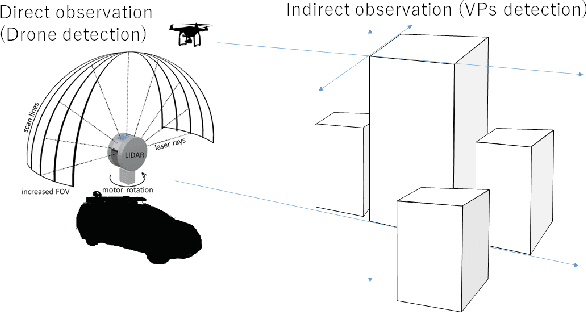 Figure 1 for Relative Drone -- Ground Vehicle Localization using LiDAR and Fisheye Cameras through Direct and Indirect Observations