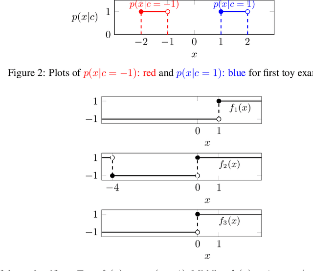 Figure 3 for Proper measure for adversarial robustness