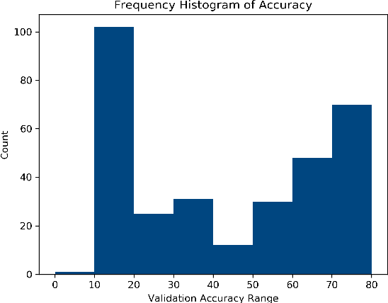 Figure 1 for Black Magic in Deep Learning: How Human Skill Impacts Network Training