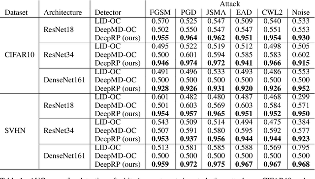 Figure 2 for Random Projections for Adversarial Attack Detection