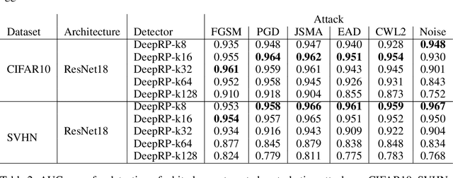 Figure 4 for Random Projections for Adversarial Attack Detection