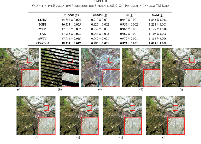 Figure 3 for Missing Data Reconstruction in Remote Sensing image with a Unified Spatial-Temporal-Spectral Deep Convolutional Neural Network