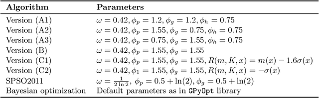 Figure 2 for Directed particle swarm optimization with Gaussian-process-based function forecasting