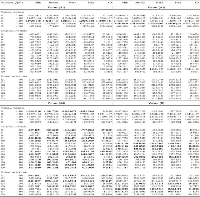 Figure 3 for Directed particle swarm optimization with Gaussian-process-based function forecasting