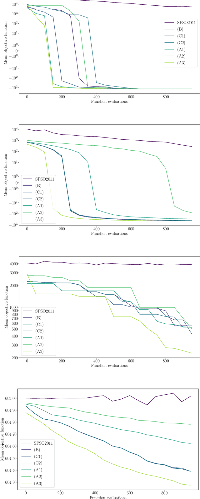 Figure 4 for Directed particle swarm optimization with Gaussian-process-based function forecasting