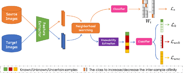 Figure 1 for Exploiting Inter-Sample Affinity for Knowability-Aware Universal Domain Adaptation