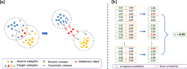 Figure 4 for Exploiting Inter-Sample Affinity for Knowability-Aware Universal Domain Adaptation