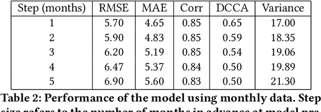 Figure 3 for Social media data reveals signal for public consumer perceptions