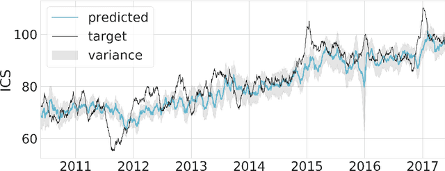 Figure 4 for Social media data reveals signal for public consumer perceptions