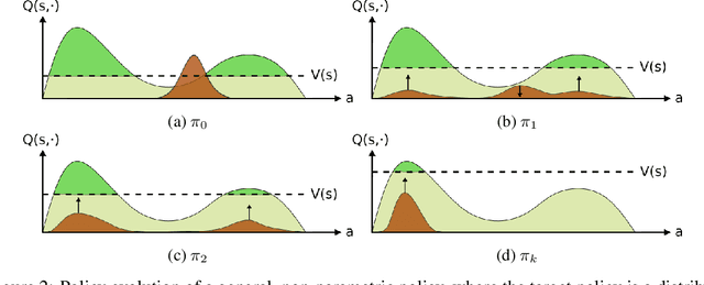 Figure 3 for Distributional Policy Optimization: An Alternative Approach for Continuous Control