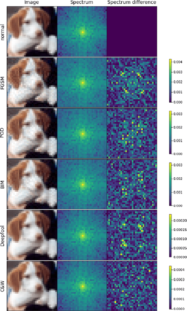 Figure 4 for SpectralDefense: Detecting Adversarial Attacks on CNNs in the Fourier Domain