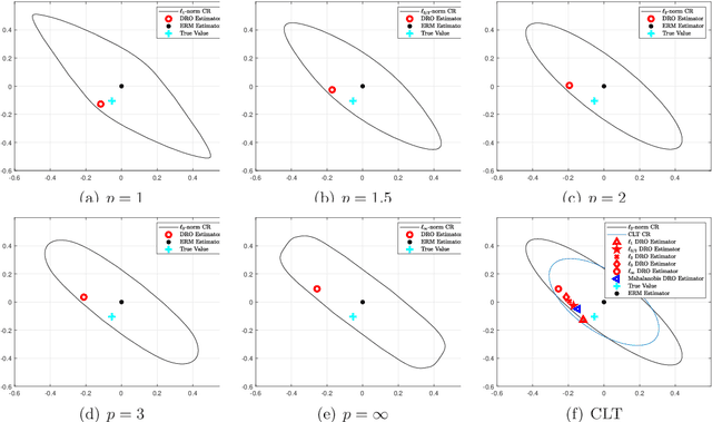 Figure 1 for Confidence Regions in Wasserstein Distributionally Robust Estimation