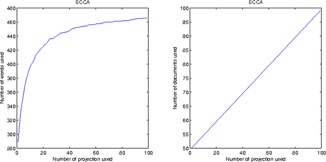 Figure 4 for Sparse Canonical Correlation Analysis
