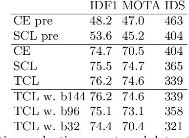 Figure 4 for Semi-TCL: Semi-Supervised Track Contrastive Representation Learning