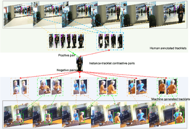 Figure 1 for Semi-TCL: Semi-Supervised Track Contrastive Representation Learning