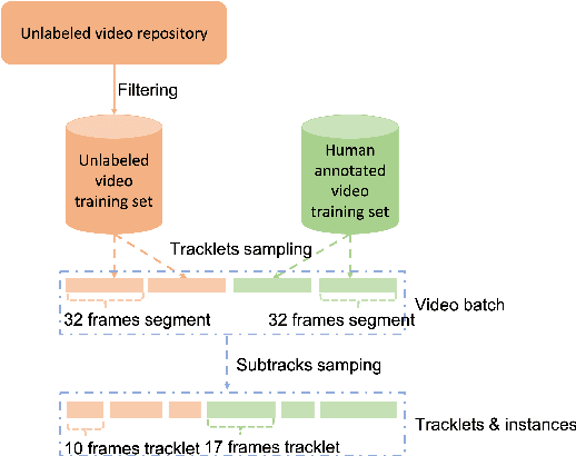 Figure 3 for Semi-TCL: Semi-Supervised Track Contrastive Representation Learning
