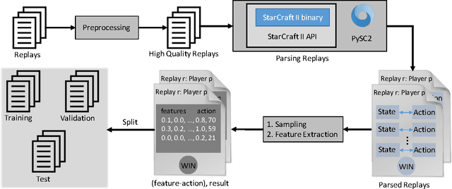 Figure 1 for MSC: A Dataset for Macro-Management in StarCraft II