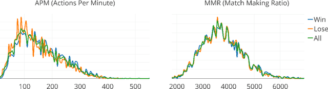 Figure 3 for MSC: A Dataset for Macro-Management in StarCraft II