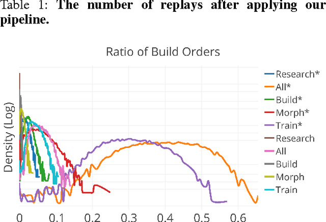 Figure 2 for MSC: A Dataset for Macro-Management in StarCraft II