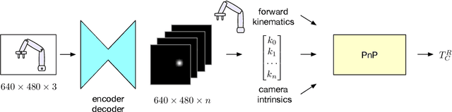 Figure 1 for Camera-to-Robot Pose Estimation from a Single Image