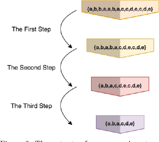 Figure 3 for An Ensemble of Pre-trained Transformer Models For Imbalanced Multiclass Malware Classification