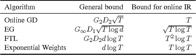 Figure 2 for Online Isotonic Regression