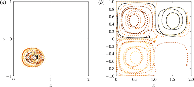 Figure 1 for Model parameter estimation using coherent structure coloring